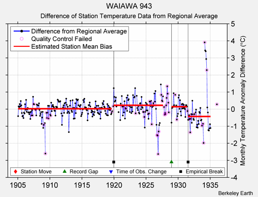 WAIAWA 943 difference from regional expectation