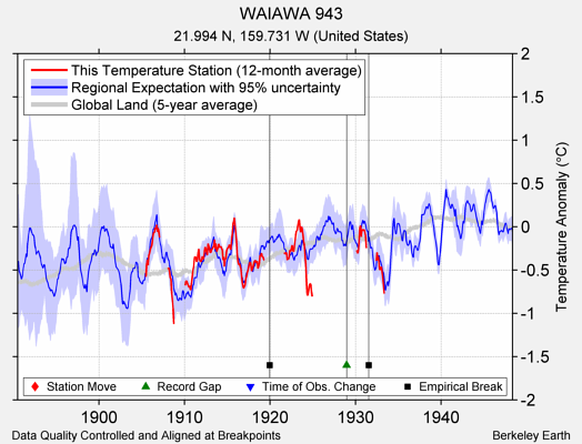 WAIAWA 943 comparison to regional expectation