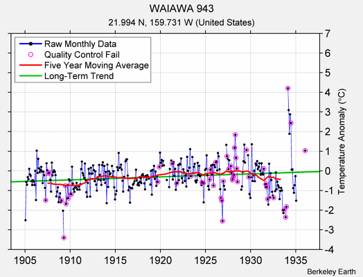 WAIAWA 943 Raw Mean Temperature