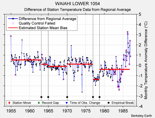 WAIAHI LOWER 1054 difference from regional expectation