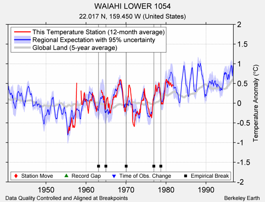 WAIAHI LOWER 1054 comparison to regional expectation