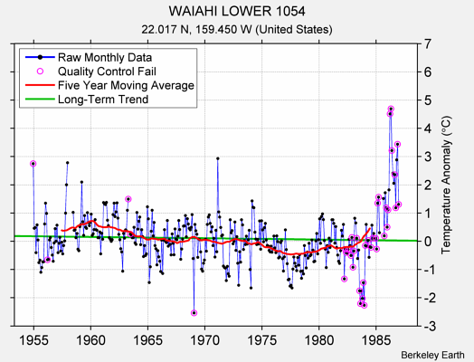 WAIAHI LOWER 1054 Raw Mean Temperature