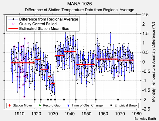 MANA 1026 difference from regional expectation