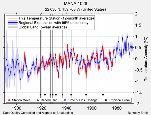 MANA 1026 comparison to regional expectation