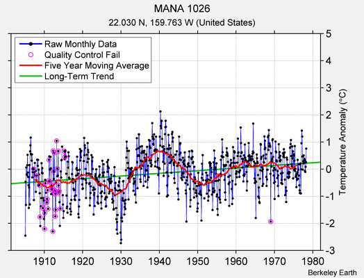 MANA 1026 Raw Mean Temperature