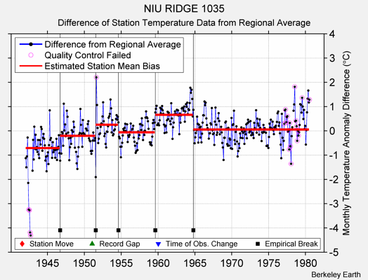 NIU RIDGE 1035 difference from regional expectation