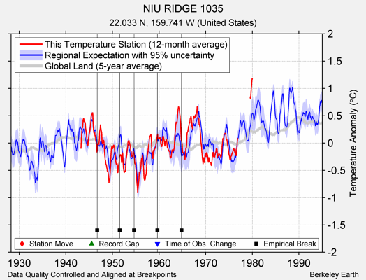 NIU RIDGE 1035 comparison to regional expectation