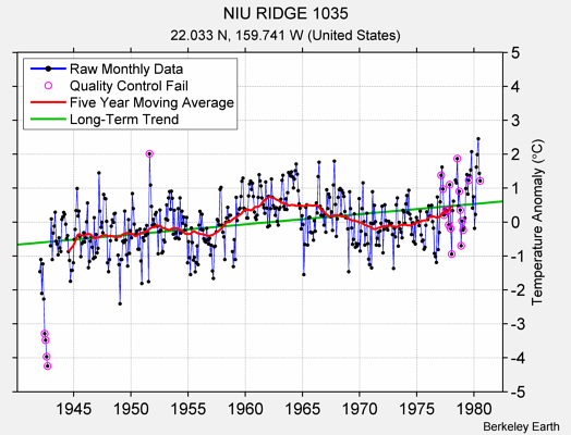 NIU RIDGE 1035 Raw Mean Temperature