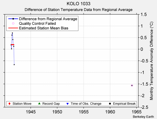 KOLO 1033 difference from regional expectation