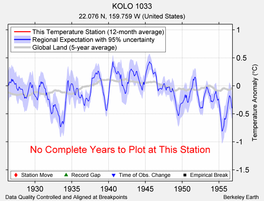 KOLO 1033 comparison to regional expectation