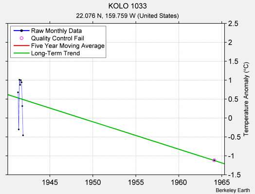 KOLO 1033 Raw Mean Temperature