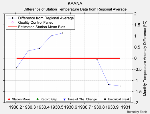 KAANA difference from regional expectation