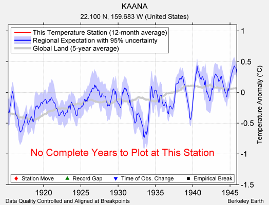 KAANA comparison to regional expectation