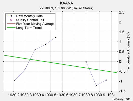 KAANA Raw Mean Temperature