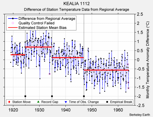 KEALIA 1112 difference from regional expectation