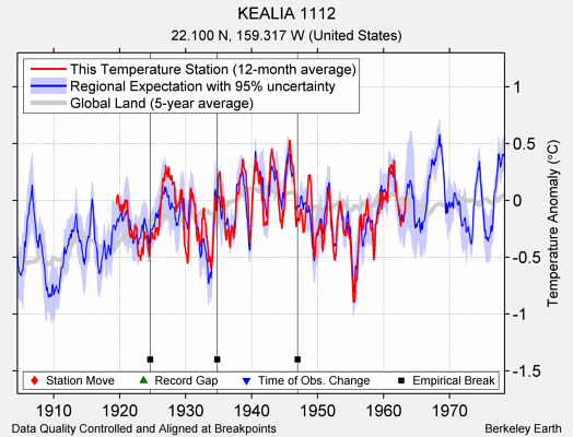 KEALIA 1112 comparison to regional expectation