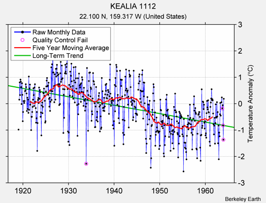 KEALIA 1112 Raw Mean Temperature