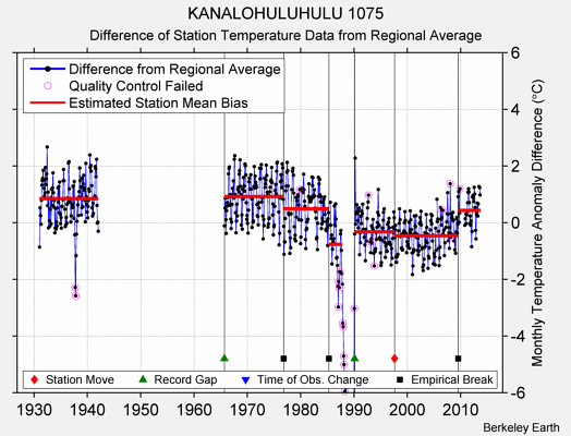 KANALOHULUHULU 1075 difference from regional expectation