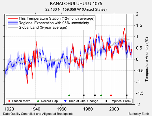 KANALOHULUHULU 1075 comparison to regional expectation