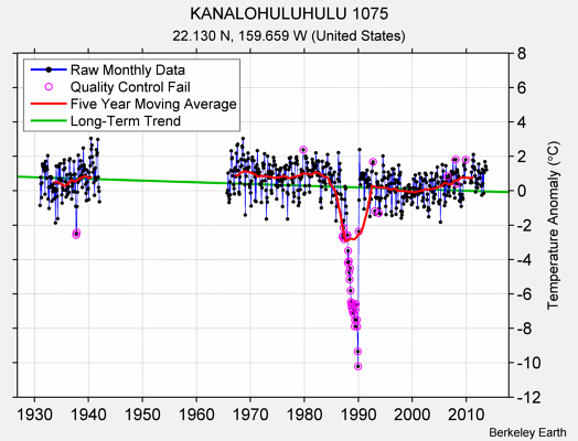 KANALOHULUHULU 1075 Raw Mean Temperature