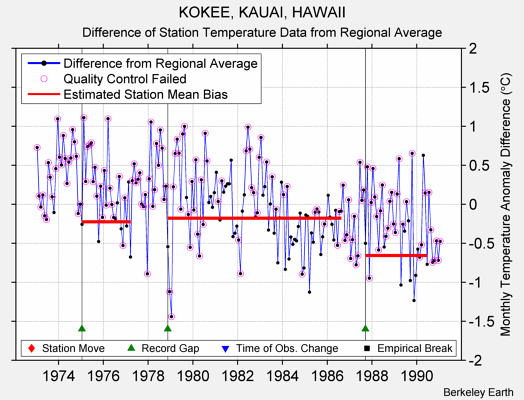 KOKEE, KAUAI, HAWAII difference from regional expectation