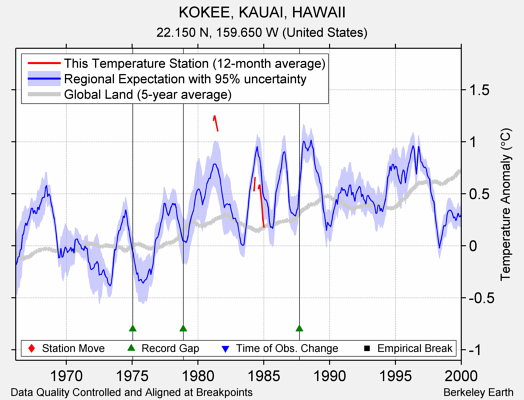 KOKEE, KAUAI, HAWAII comparison to regional expectation