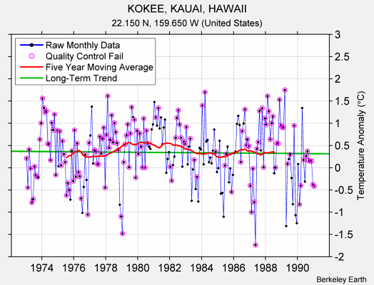 KOKEE, KAUAI, HAWAII Raw Mean Temperature