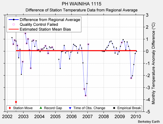 PH WAINIHA 1115 difference from regional expectation