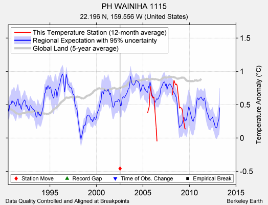 PH WAINIHA 1115 comparison to regional expectation