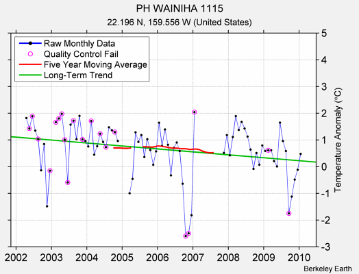 PH WAINIHA 1115 Raw Mean Temperature