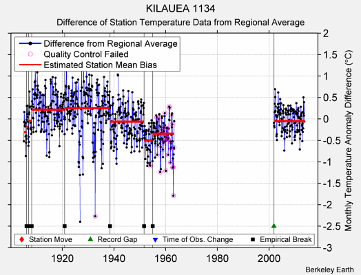 KILAUEA 1134 difference from regional expectation