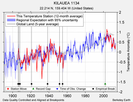 KILAUEA 1134 comparison to regional expectation