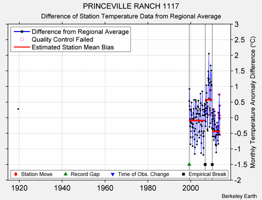 PRINCEVILLE RANCH 1117 difference from regional expectation