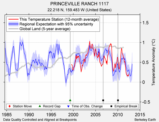 PRINCEVILLE RANCH 1117 comparison to regional expectation