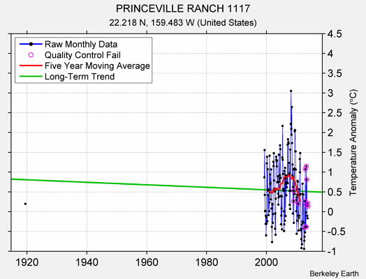 PRINCEVILLE RANCH 1117 Raw Mean Temperature