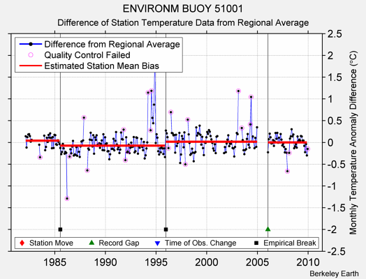 ENVIRONM BUOY 51001 difference from regional expectation