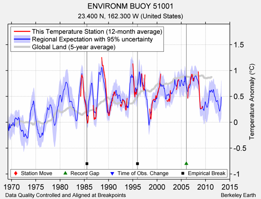 ENVIRONM BUOY 51001 comparison to regional expectation