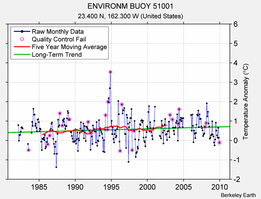 ENVIRONM BUOY 51001 Raw Mean Temperature