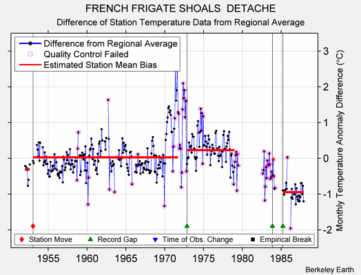 FRENCH FRIGATE SHOALS  DETACHE difference from regional expectation