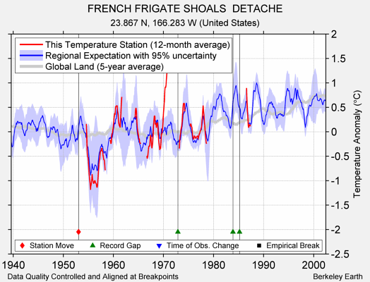 FRENCH FRIGATE SHOALS  DETACHE comparison to regional expectation