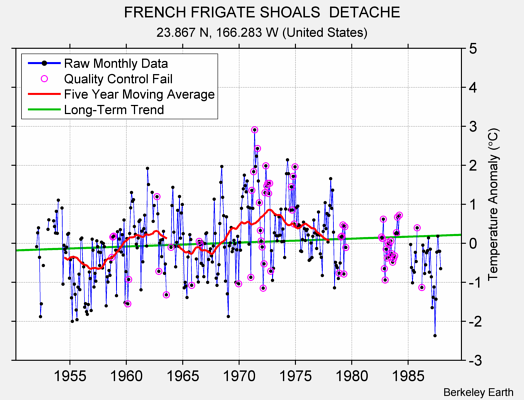 FRENCH FRIGATE SHOALS  DETACHE Raw Mean Temperature