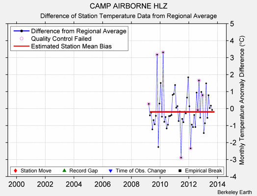 CAMP AIRBORNE HLZ difference from regional expectation