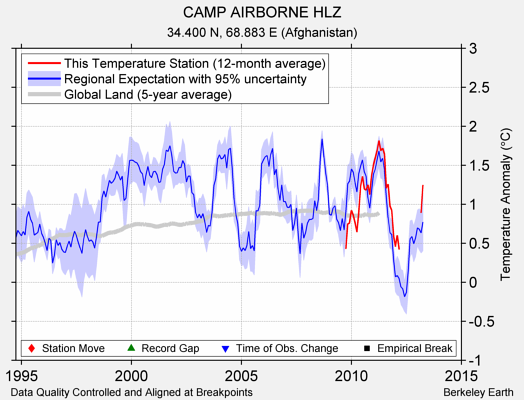 CAMP AIRBORNE HLZ comparison to regional expectation