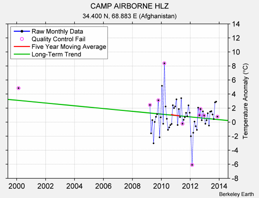 CAMP AIRBORNE HLZ Raw Mean Temperature