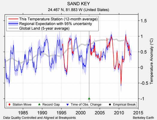 SAND KEY comparison to regional expectation