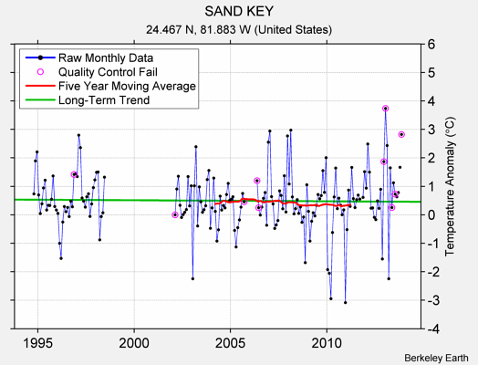 SAND KEY Raw Mean Temperature