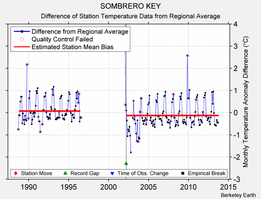 SOMBRERO KEY difference from regional expectation