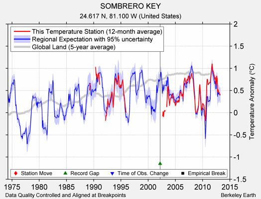 SOMBRERO KEY comparison to regional expectation