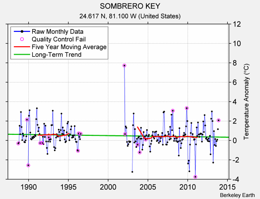 SOMBRERO KEY Raw Mean Temperature