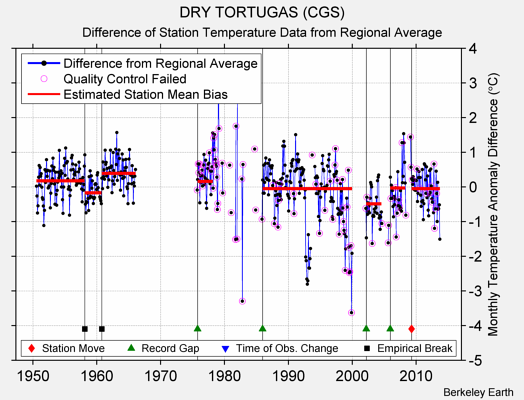 DRY TORTUGAS (CGS) difference from regional expectation